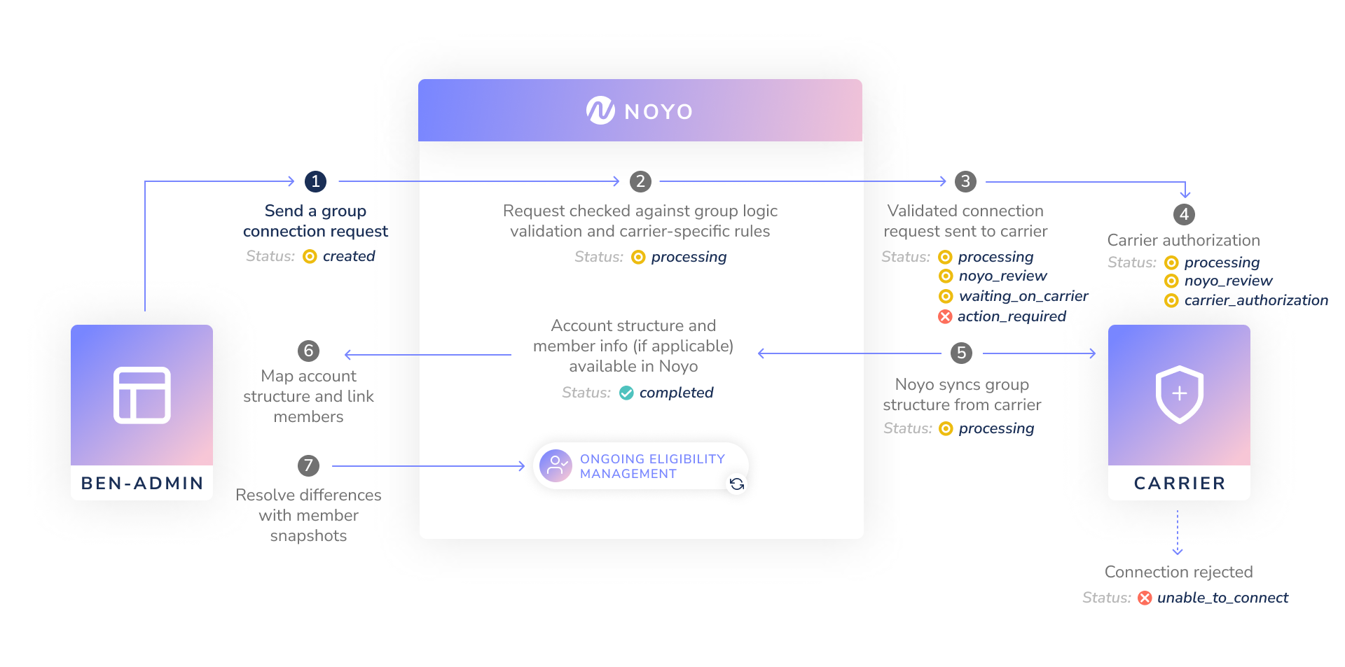 The group connection flow for Sync carriers, with statuses available at each step