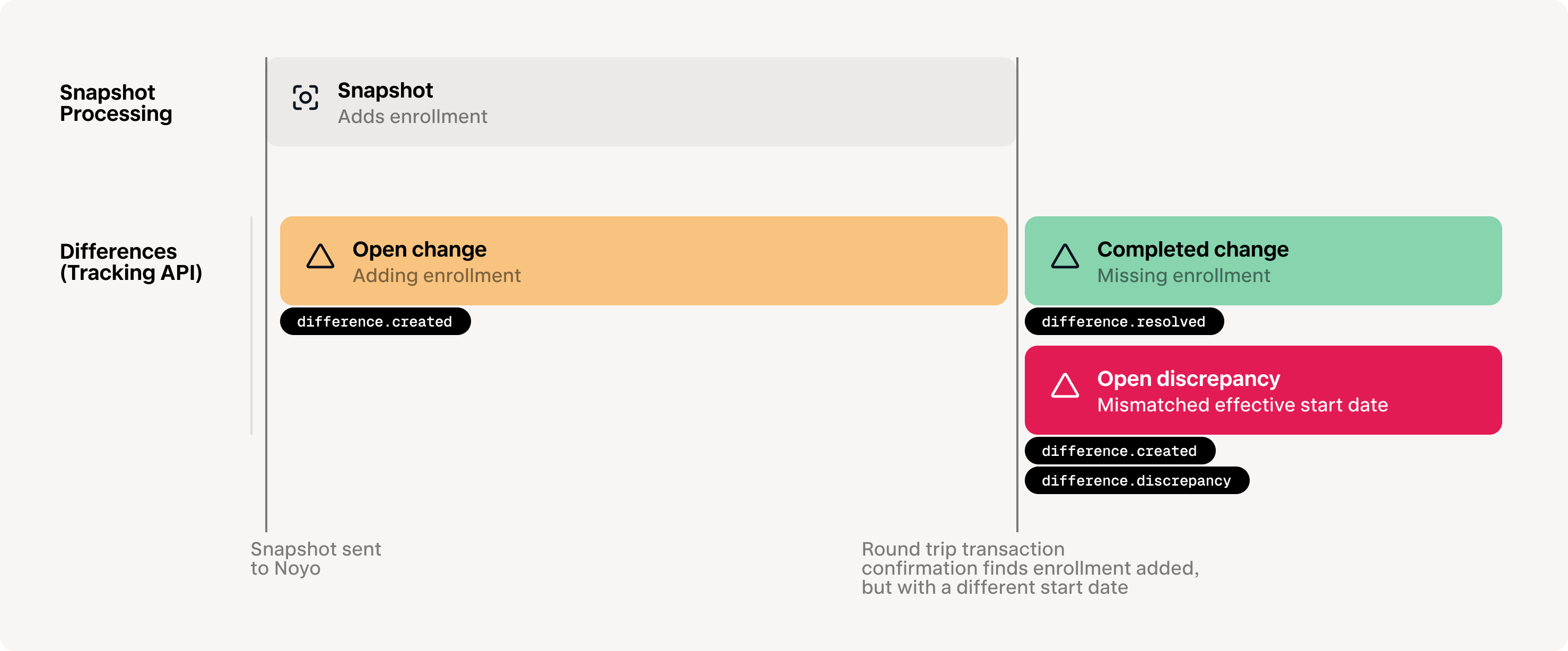 Events and webhooks in two scenarios: a completed change and an unexpected discrepancy