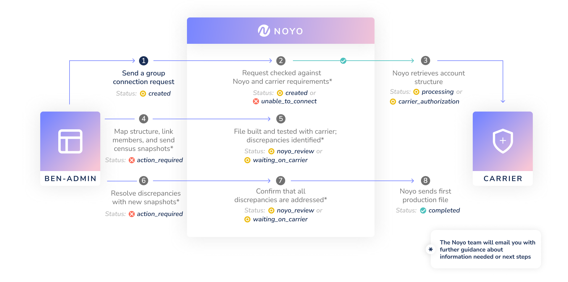 The group connection flow for Send carriers, with statuses available at each step
